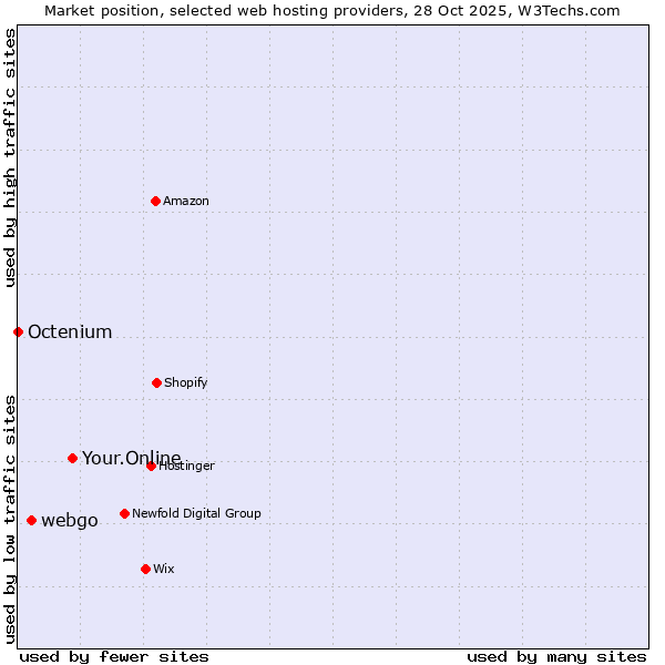 Market position of Your.Online vs. webgo vs. Octenium