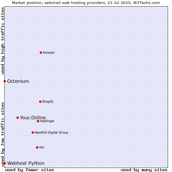 Market position of Your.Online vs. Octenium vs. Webhost Python