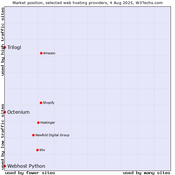 Market position of Trilogi vs. Octenium vs. Webhost Python
