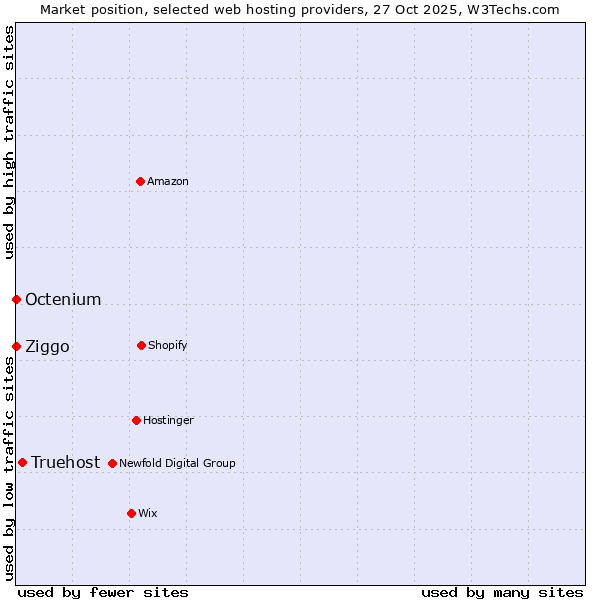 Market position of Truehost vs. Ziggo vs. Octenium