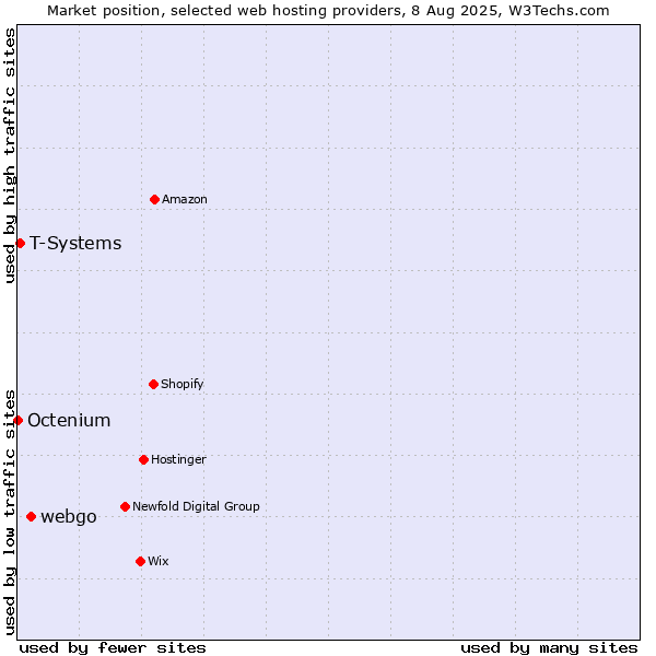 Market position of webgo vs. T-Systems vs. Octenium