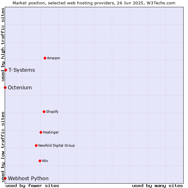 Market position of T-Systems vs. Octenium vs. Webhost Python