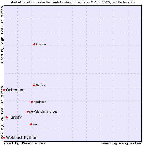 Market position of Turbify vs. Octenium vs. Webhost Python