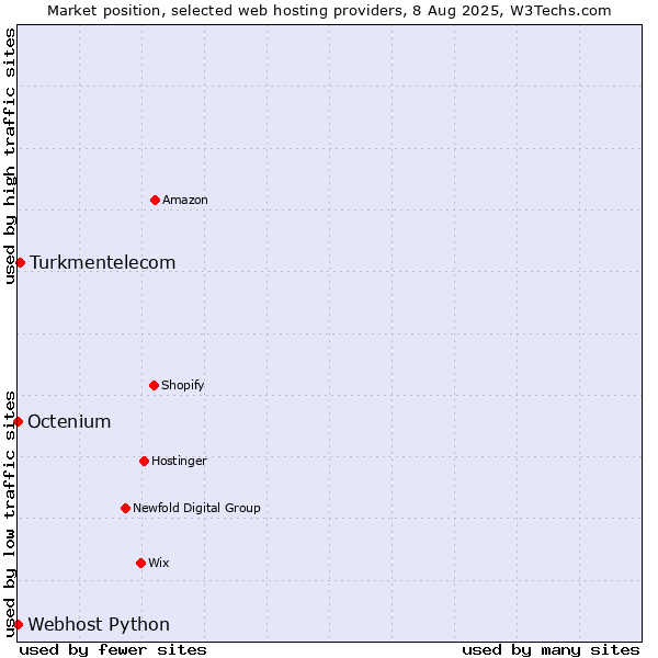 Market position of Turkmentelecom vs. Octenium vs. Webhost Python