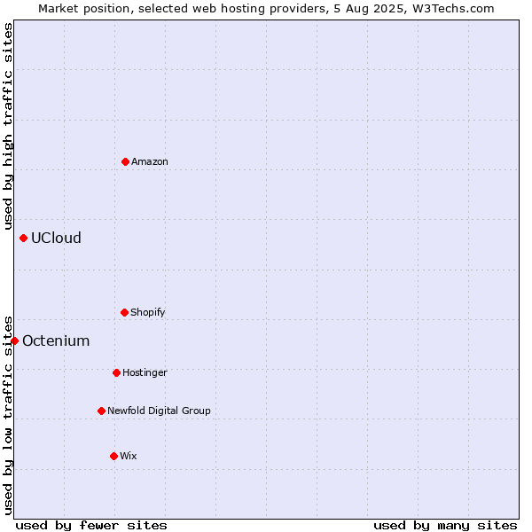 Market position of UCloud vs. Octenium