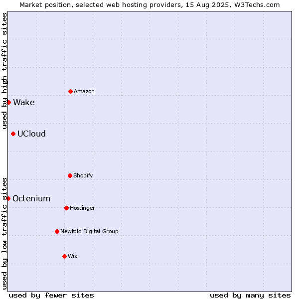 Market position of UCloud vs. Wake vs. Octenium