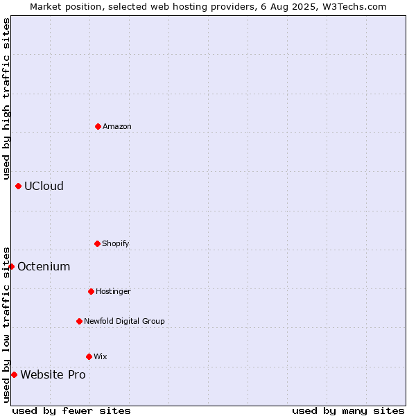 Market position of UCloud vs. Website Pro vs. Octenium