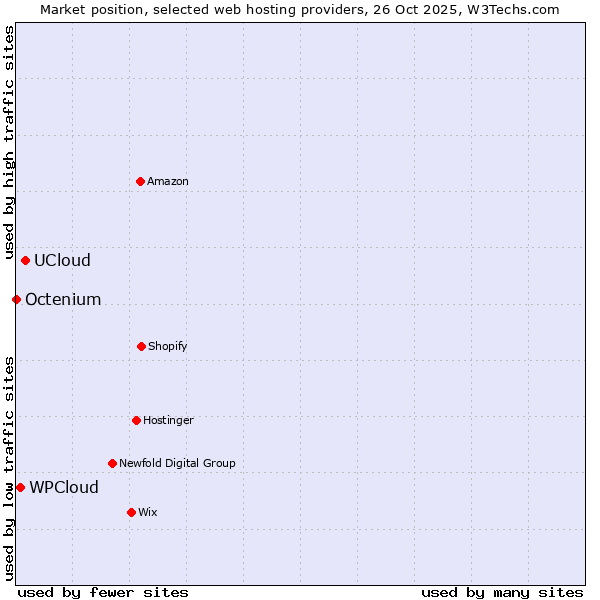 Market position of UCloud vs. WPCloud vs. Octenium