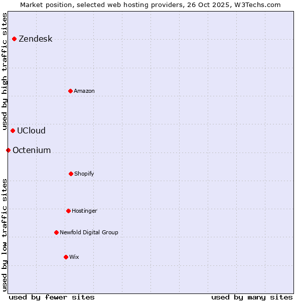 Market position of Zendesk vs. UCloud vs. Octenium