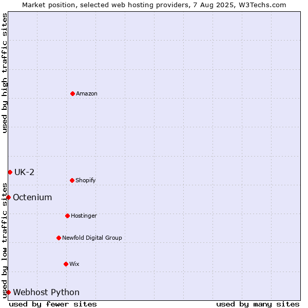 Market position of UK-2 vs. Octenium vs. Webhost Python