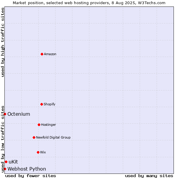 Market position of uKit vs. Octenium vs. Webhost Python