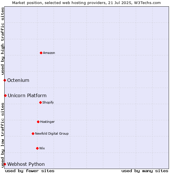 Market position of Unicorn Platform vs. Octenium vs. Webhost Python