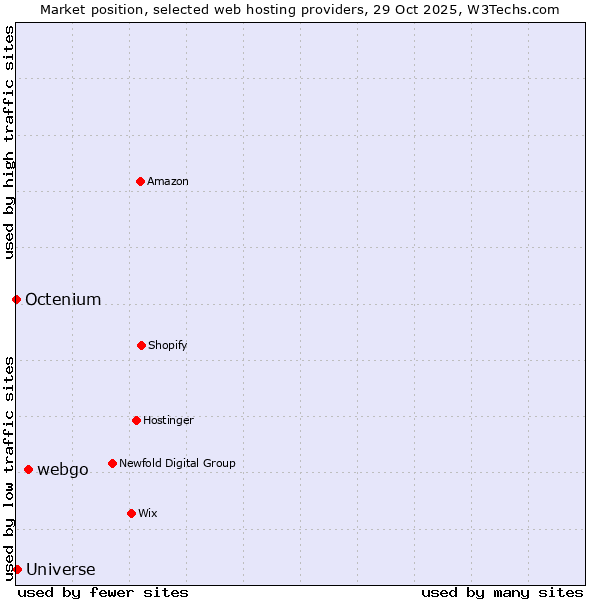 Market position of webgo vs. Universe vs. Octenium