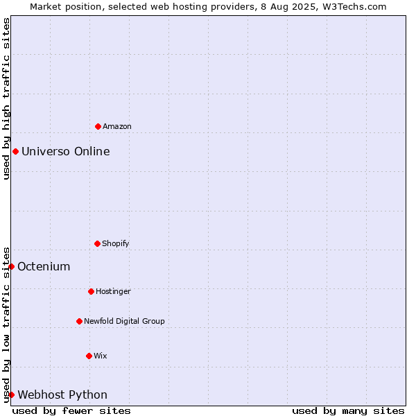 Market position of Universo Online vs. Octenium vs. Webhost Python