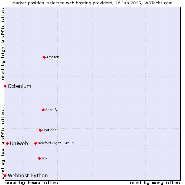 Market position of Uniweb vs. Octenium vs. Webhost Python