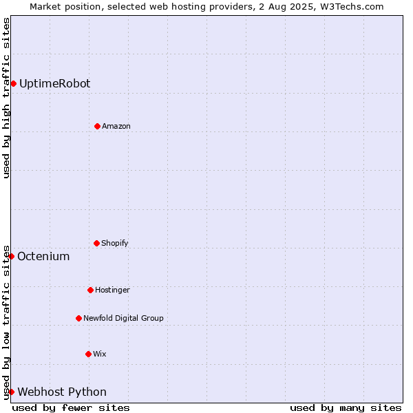 Market position of UptimeRobot vs. Octenium vs. Webhost Python