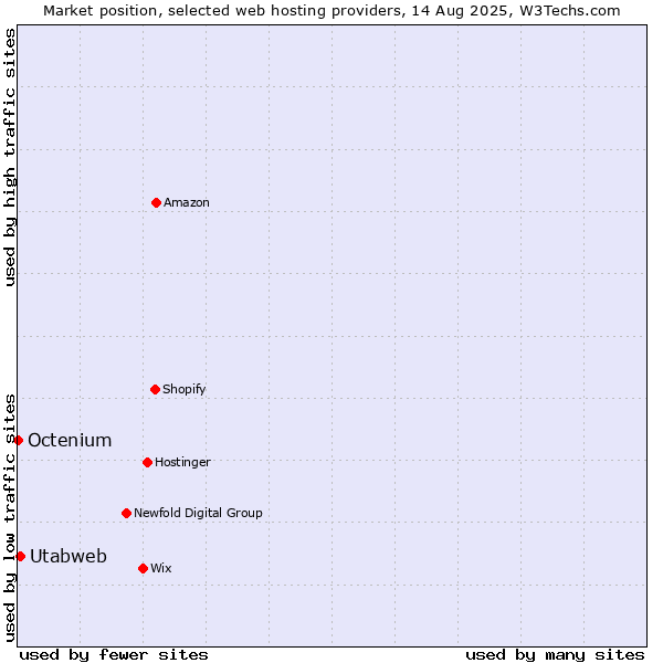 Market position of Utabweb vs. Octenium
