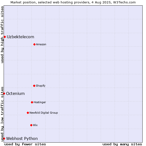 Market position of Uzbektelecom vs. Octenium vs. Webhost Python
