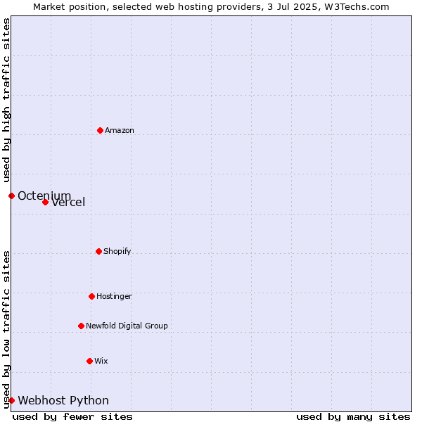 Market position of Vercel vs. Octenium vs. Webhost Python