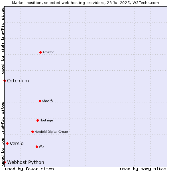 Market position of Versio vs. Octenium vs. Webhost Python