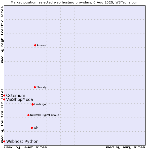 Market position of ViaShopModa vs. Octenium vs. Webhost Python