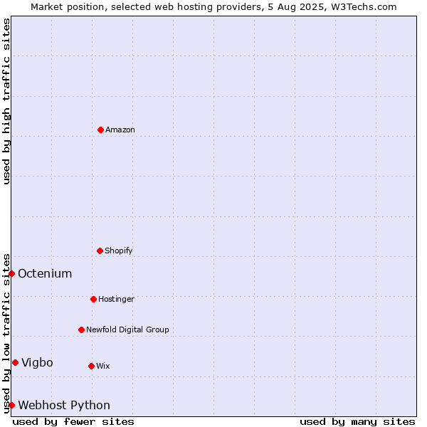 Market position of Vigbo vs. Octenium vs. Webhost Python