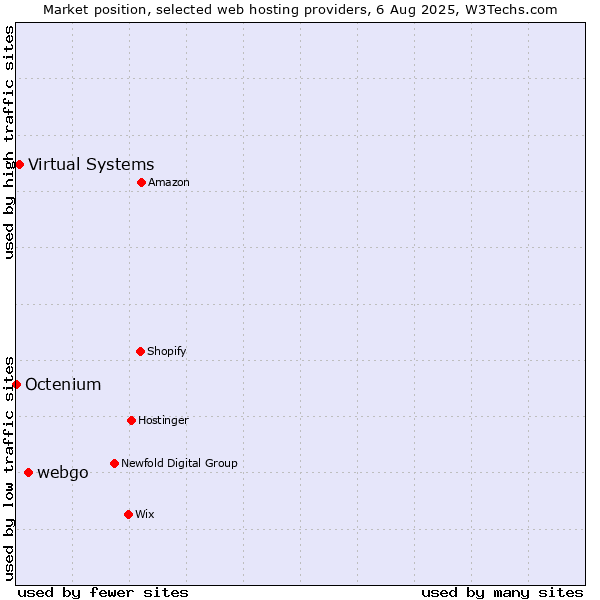Market position of webgo vs. Virtual Systems vs. Octenium