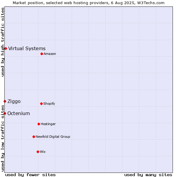 Market position of Virtual Systems vs. Ziggo vs. Octenium