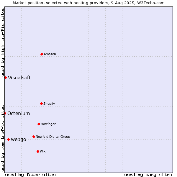 Market position of webgo vs. Visualsoft vs. Octenium