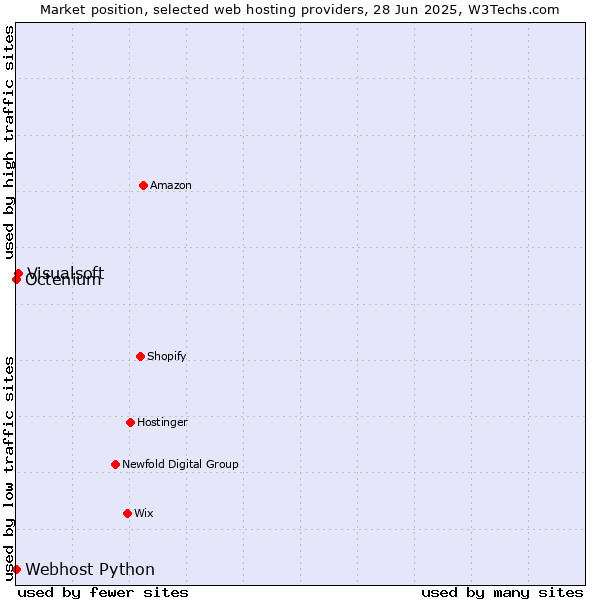 Market position of Visualsoft vs. Octenium vs. Webhost Python