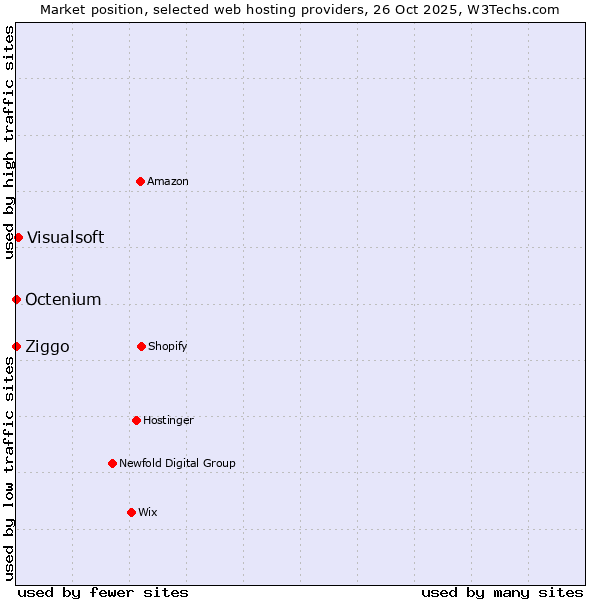 Market position of Visualsoft vs. Ziggo vs. Octenium