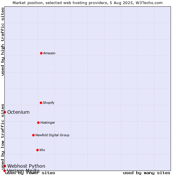Market position of Octenium vs. Webhost Python vs. Verizon Media