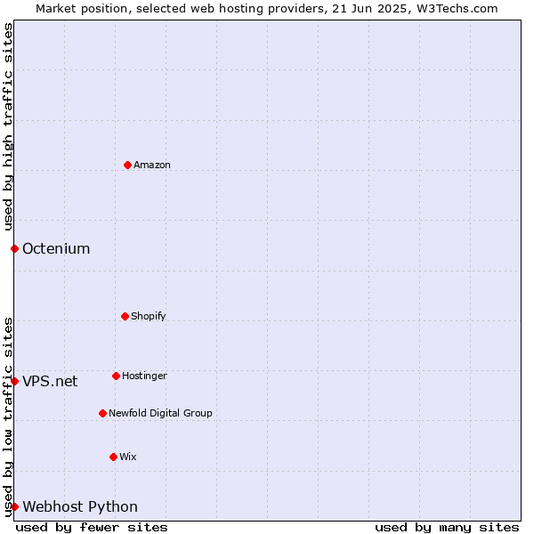 Market position of Octenium vs. Webhost Python vs. VPS.net