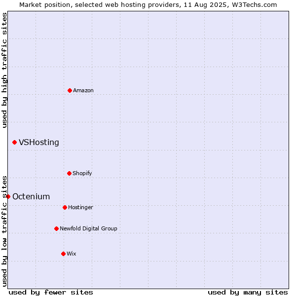 Market position of VSHosting vs. Octenium