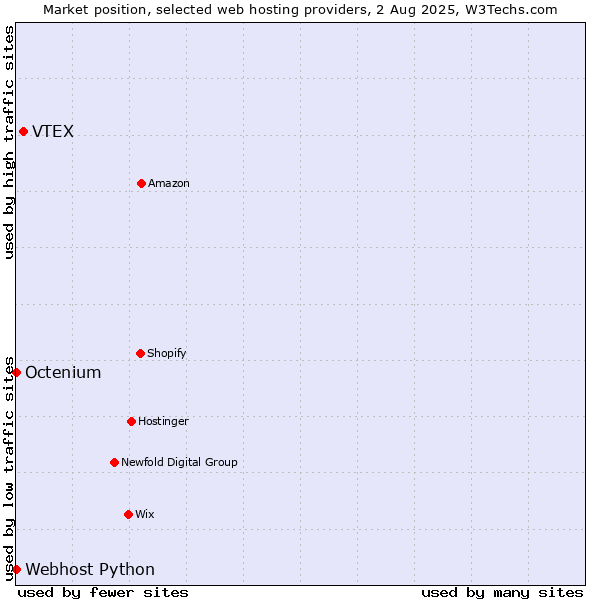 Market position of VTEX vs. Octenium vs. Webhost Python