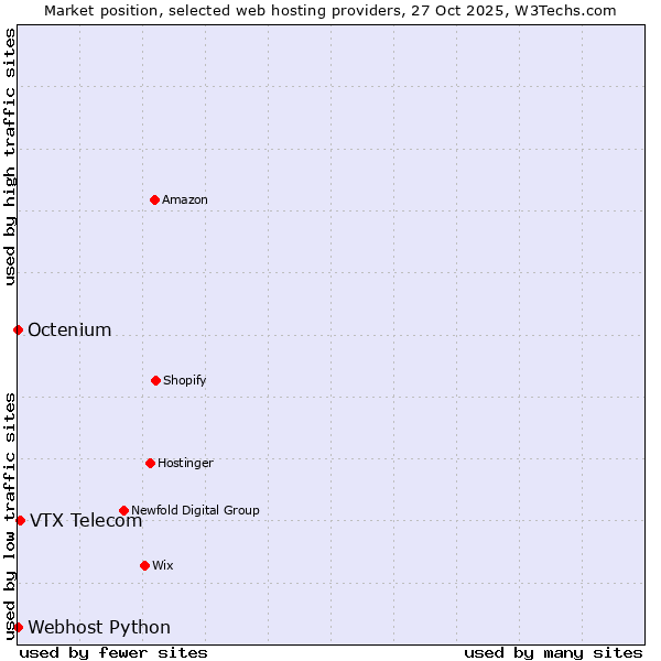 Market position of VTX Telecom vs. Octenium vs. Webhost Python