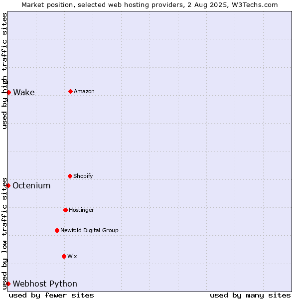 Market position of Wake vs. Octenium vs. Webhost Python