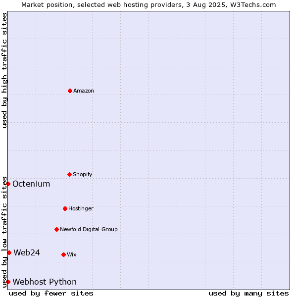 Market position of Web24 vs. Octenium vs. Webhost Python