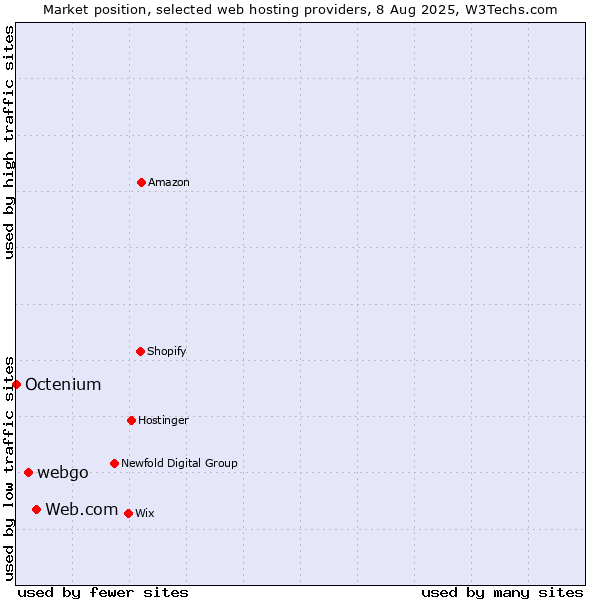 Market position of Web.com vs. webgo vs. Octenium