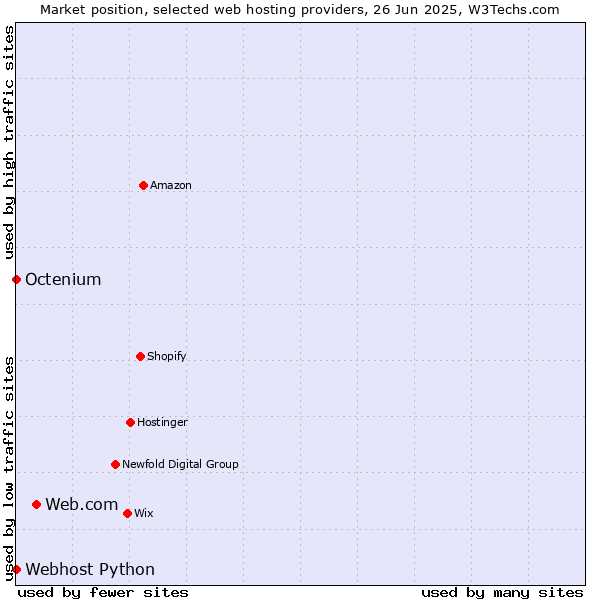 Market position of Web.com vs. Octenium vs. Webhost Python