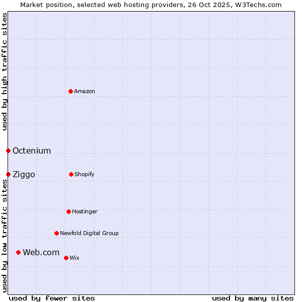 Market position of Web.com vs. Ziggo vs. Octenium