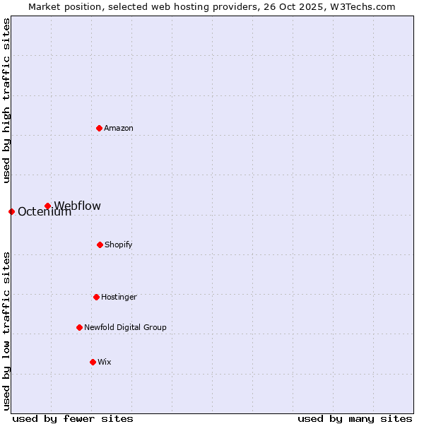 Market position of Webflow vs. Octenium
