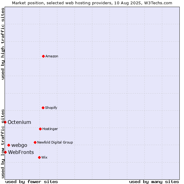 Market position of webgo vs. WebFronts vs. Octenium