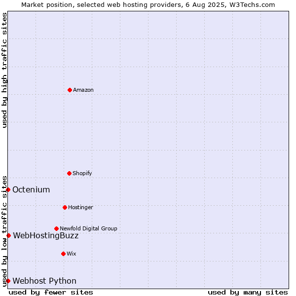 Market position of WebHostingBuzz vs. Octenium vs. Webhost Python