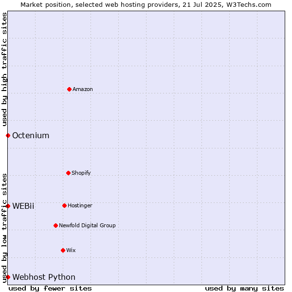 Market position of Octenium vs. Webhost Python vs. WEBii