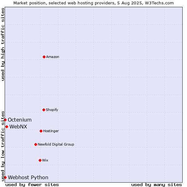 Market position of WebNX vs. Octenium vs. Webhost Python