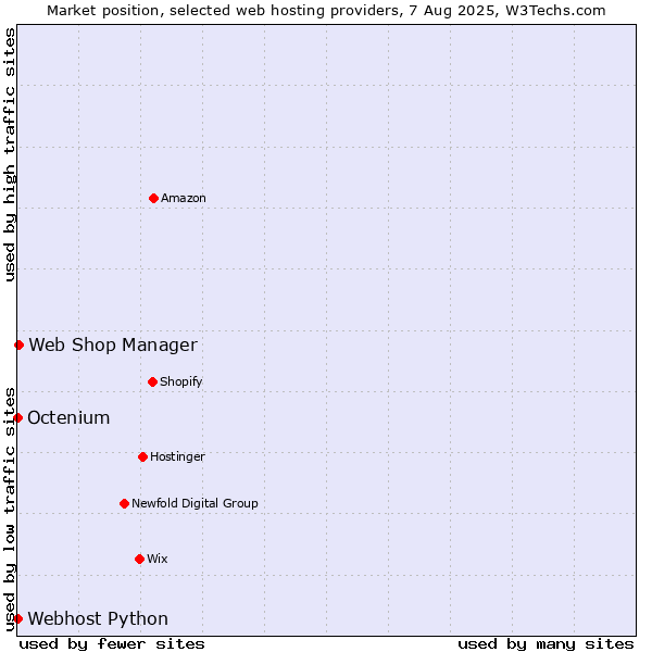 Market position of Web Shop Manager vs. Octenium vs. Webhost Python