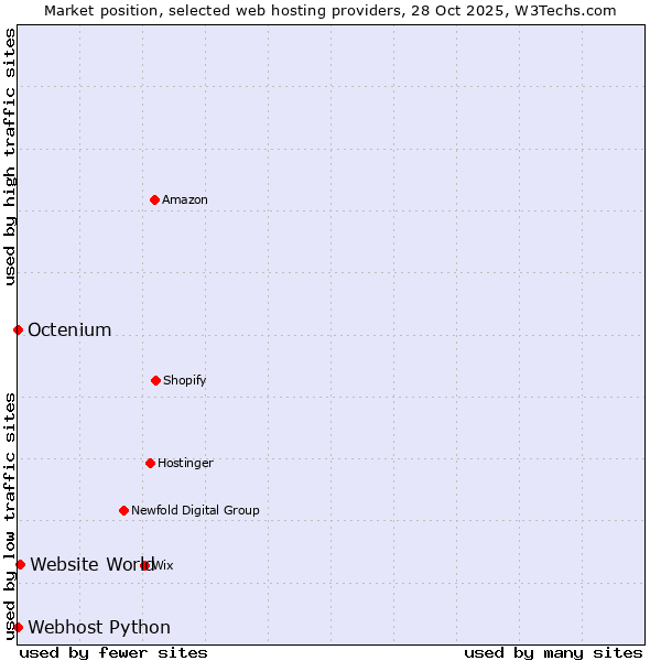 Market position of Website World vs. Octenium vs. Webhost Python