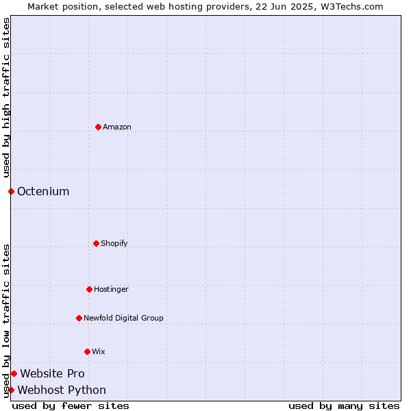 Market position of Website Pro vs. Octenium vs. Webhost Python
