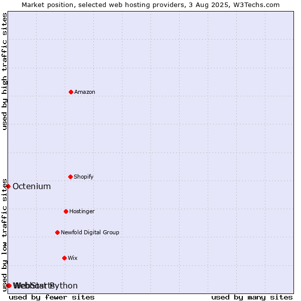 Market position of WebStarts vs. Octenium vs. Webhost Python